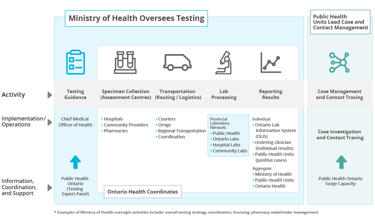 How to check swab test result