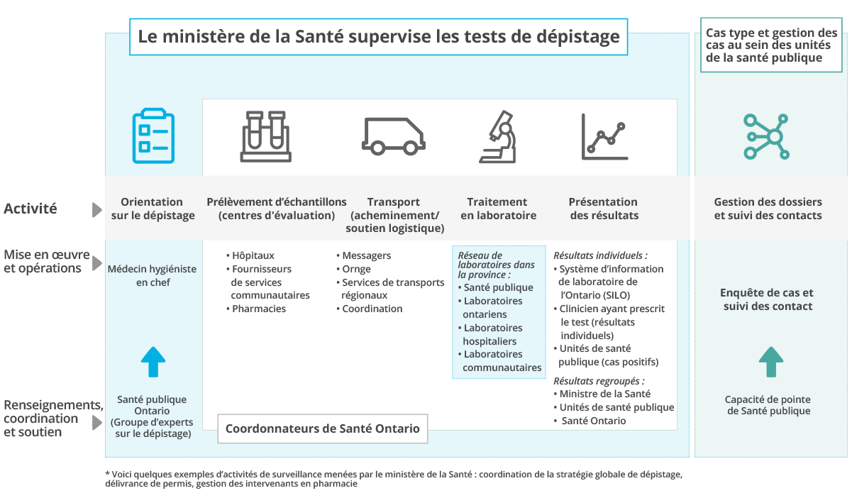 Diagramme du parcours des tests COVID-19. Visitez le lien suivant l'image pour une description accessible.