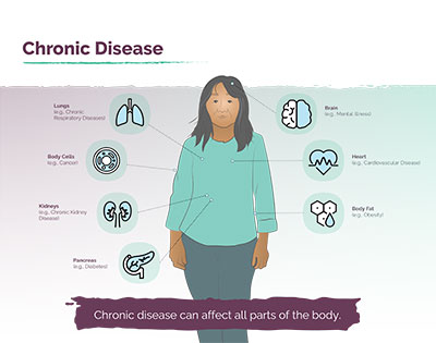 A sample patient view shows a large illustration of a person, surrounded by labelled sketches of all their major organs.